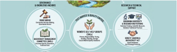 Medicinal Plant Conservation as a Pathway to Ecological Sustainability and Community Livelihoods in Gadchiroli